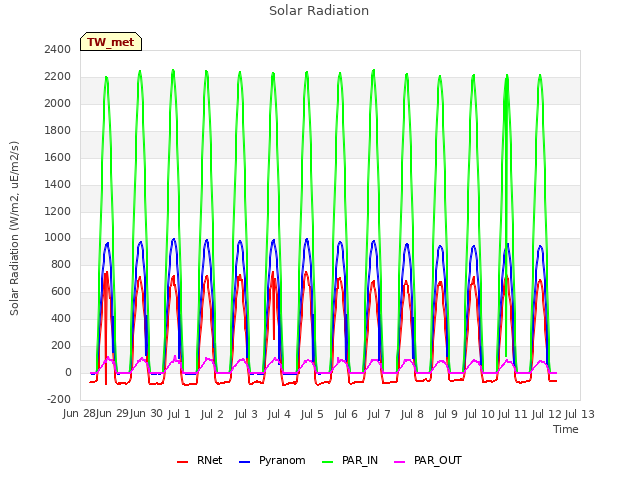 plot of Solar Radiation