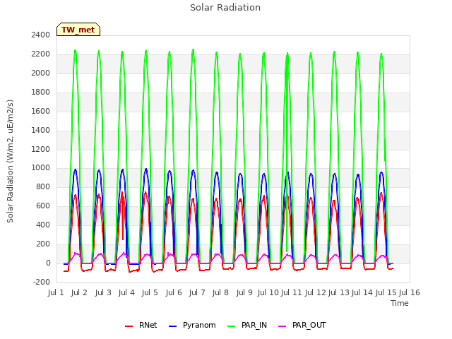 plot of Solar Radiation