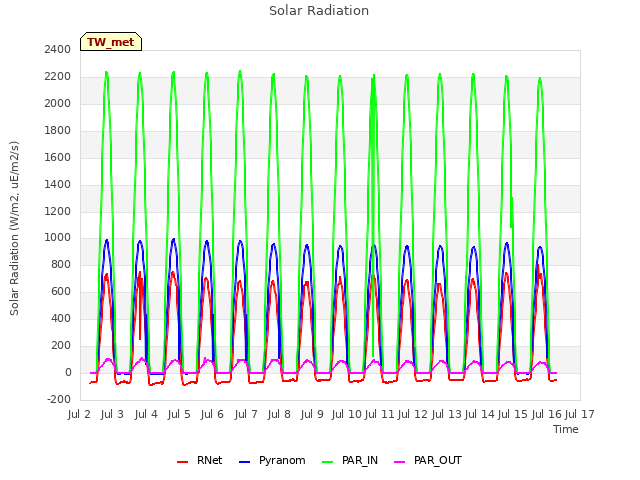 plot of Solar Radiation