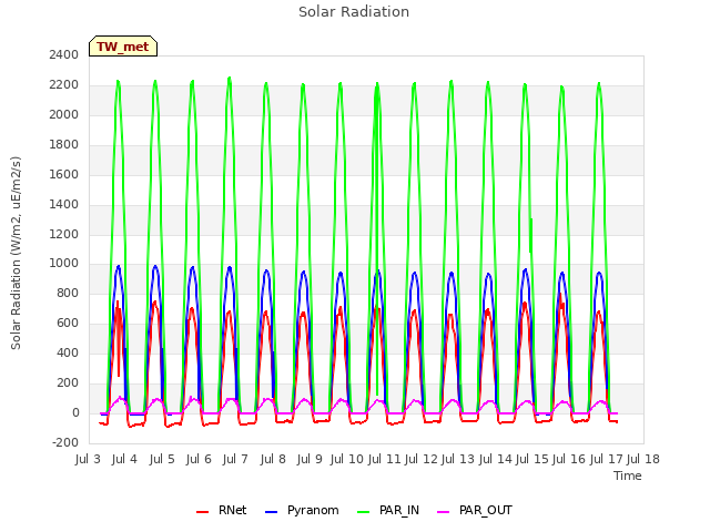 plot of Solar Radiation