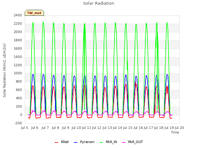 plot of Solar Radiation
