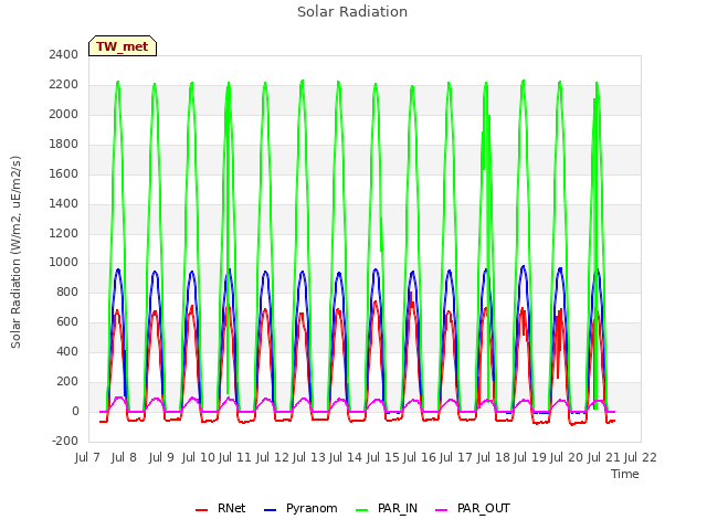 plot of Solar Radiation