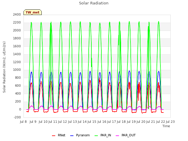 plot of Solar Radiation