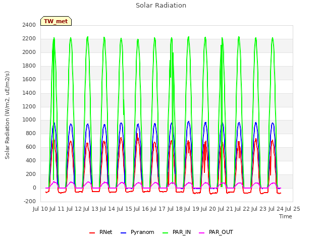 plot of Solar Radiation