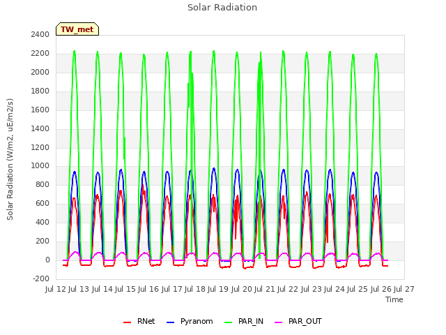 plot of Solar Radiation