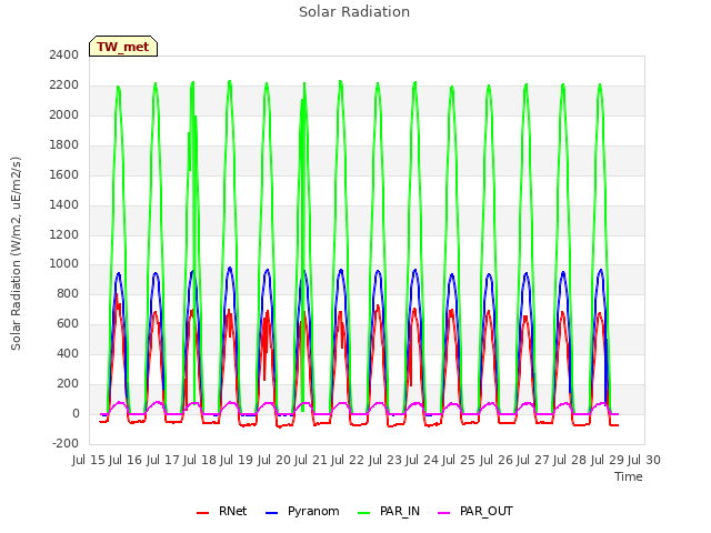 plot of Solar Radiation