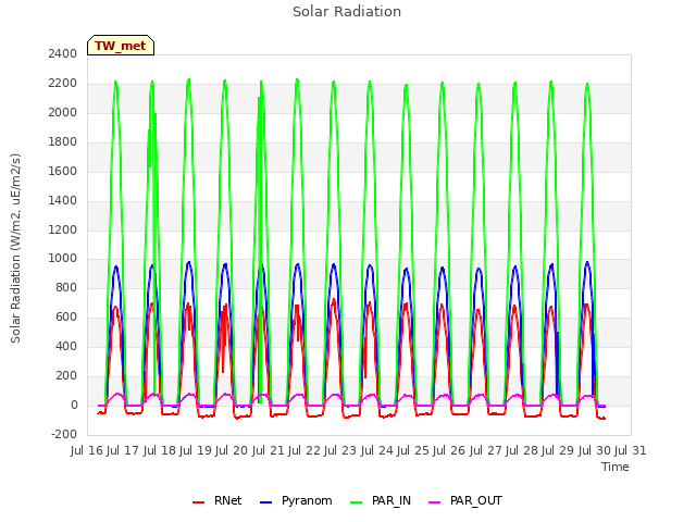 plot of Solar Radiation