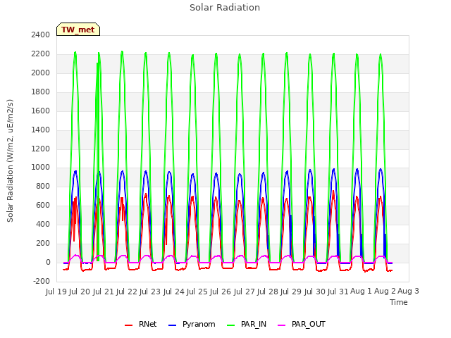 plot of Solar Radiation