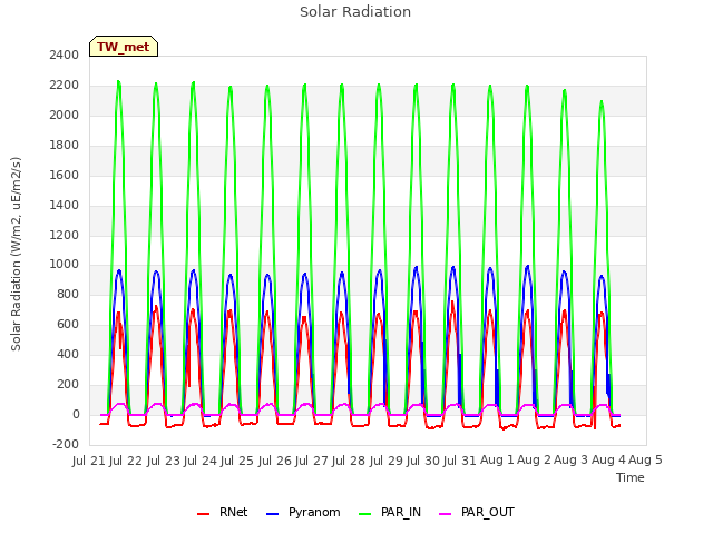 plot of Solar Radiation