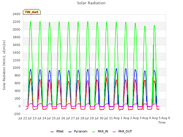 plot of Solar Radiation