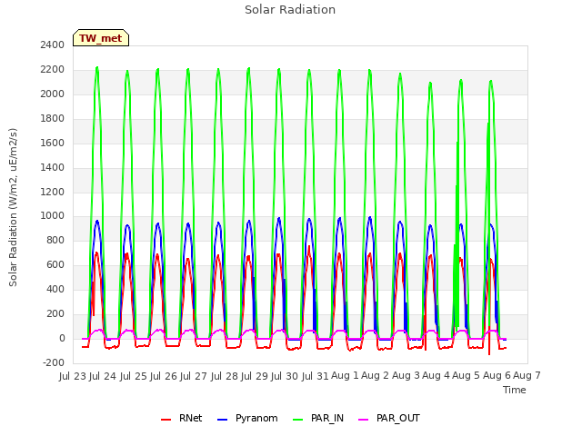 plot of Solar Radiation