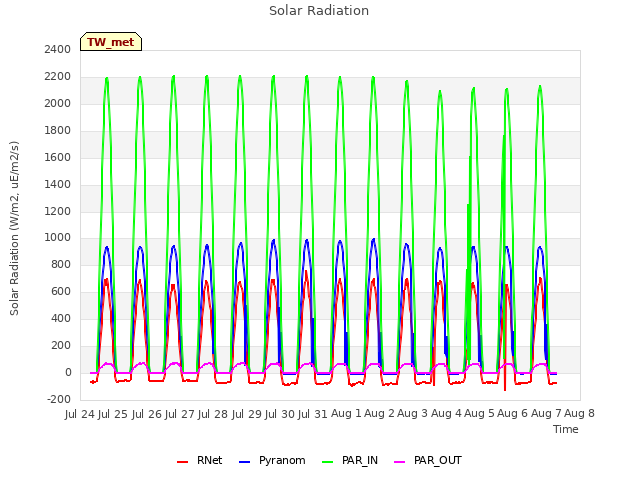 plot of Solar Radiation