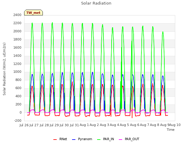 plot of Solar Radiation