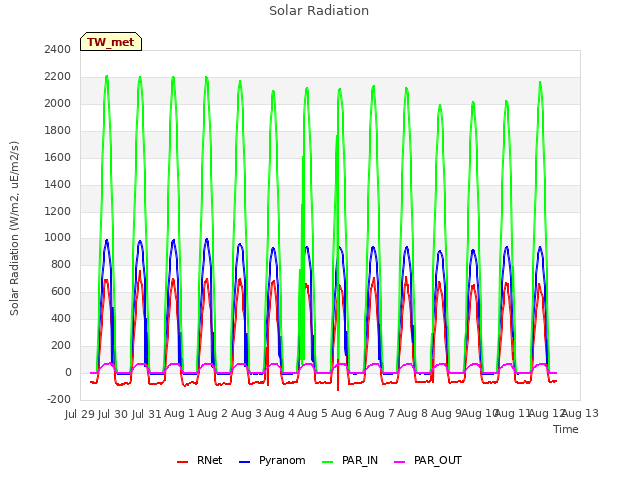 plot of Solar Radiation