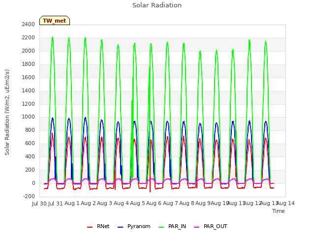 plot of Solar Radiation