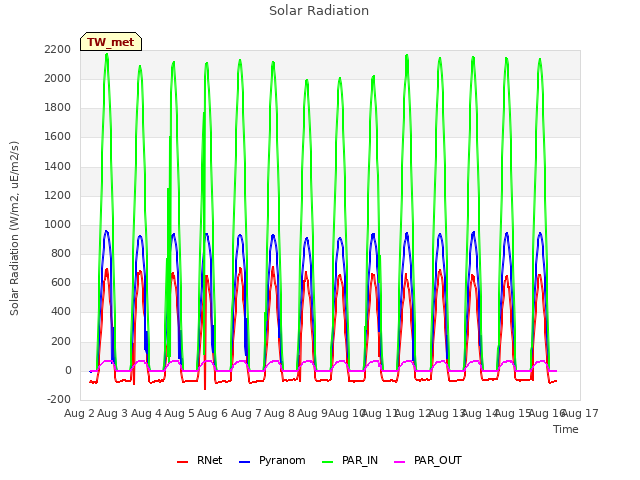 plot of Solar Radiation