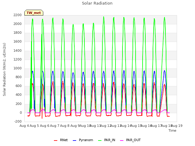 plot of Solar Radiation