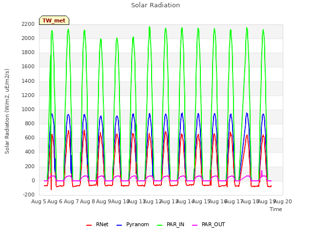 plot of Solar Radiation