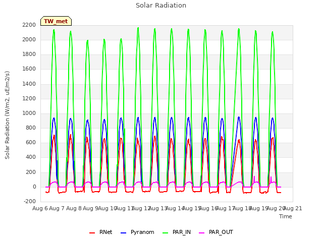 plot of Solar Radiation