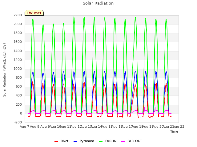 plot of Solar Radiation