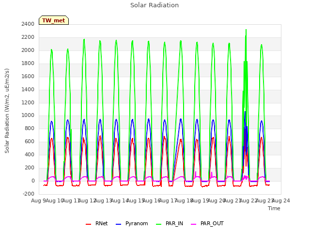 plot of Solar Radiation