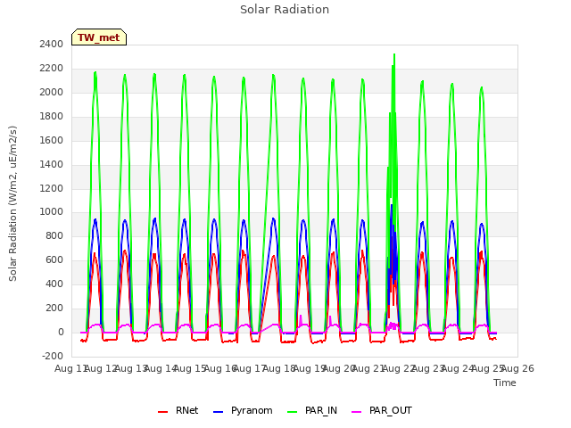 plot of Solar Radiation