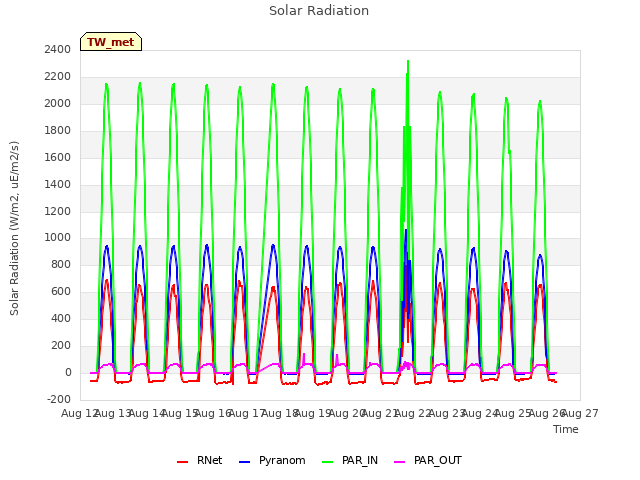 plot of Solar Radiation