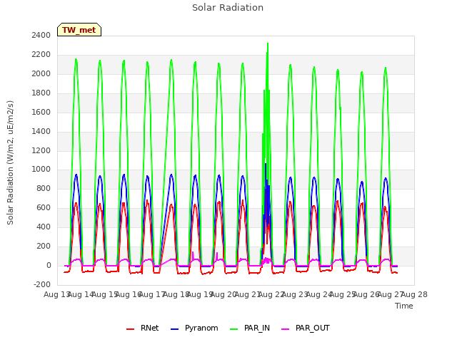 plot of Solar Radiation