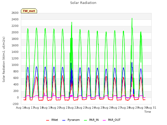 plot of Solar Radiation