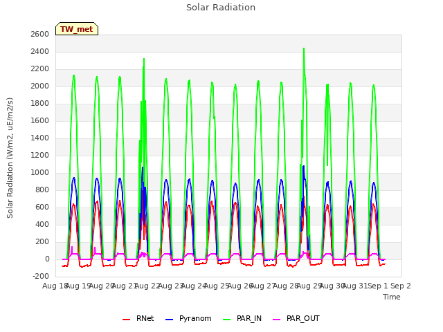 plot of Solar Radiation