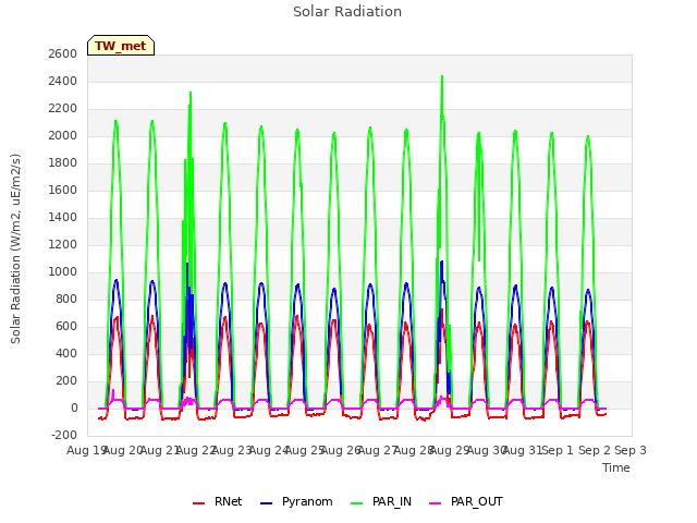 plot of Solar Radiation