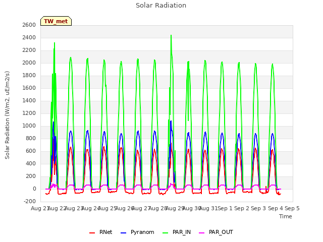 plot of Solar Radiation