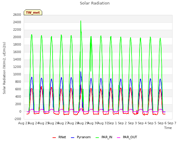 plot of Solar Radiation