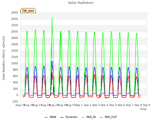 plot of Solar Radiation