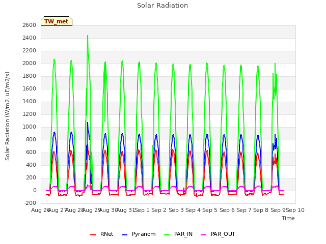 plot of Solar Radiation