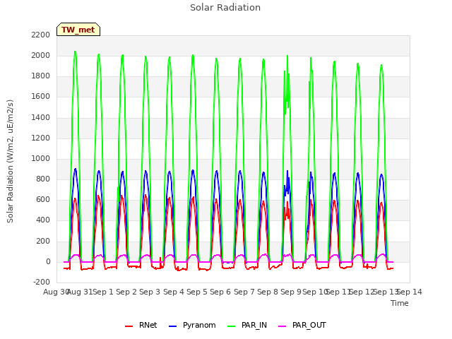 plot of Solar Radiation