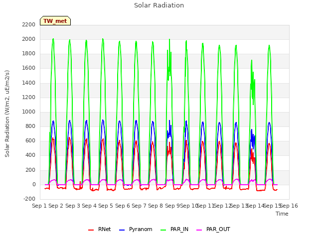 plot of Solar Radiation