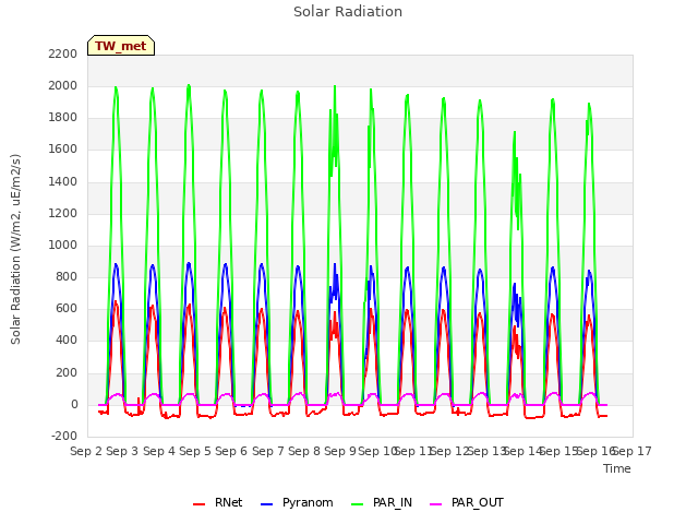 plot of Solar Radiation