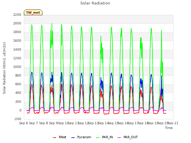 plot of Solar Radiation