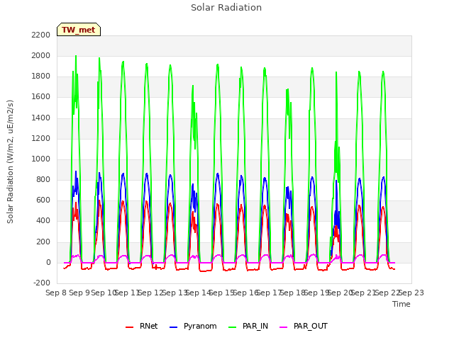 plot of Solar Radiation