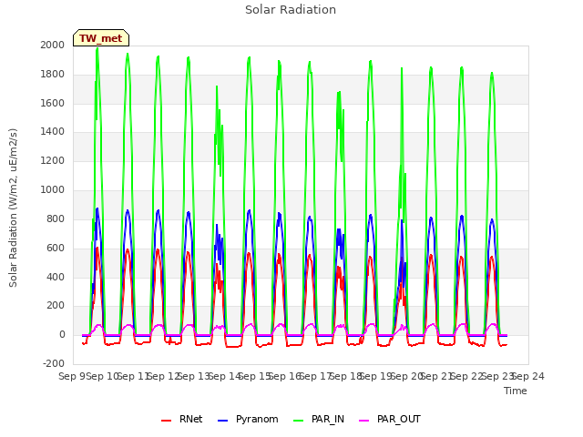 plot of Solar Radiation