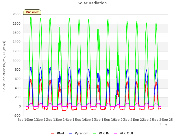 plot of Solar Radiation