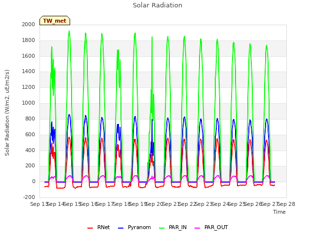 plot of Solar Radiation