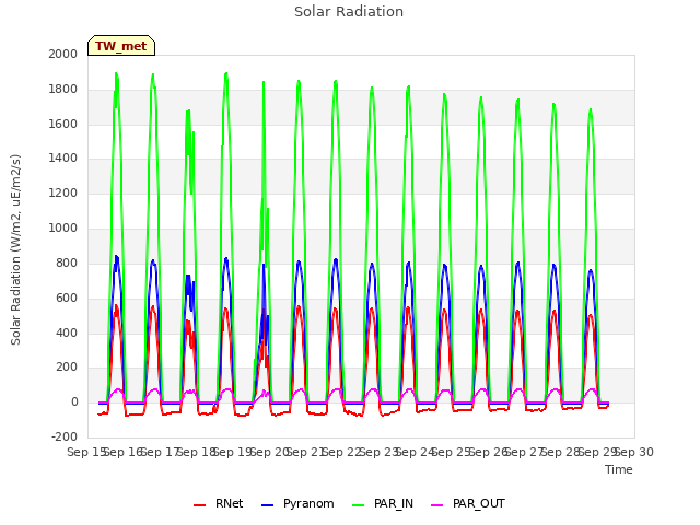 plot of Solar Radiation