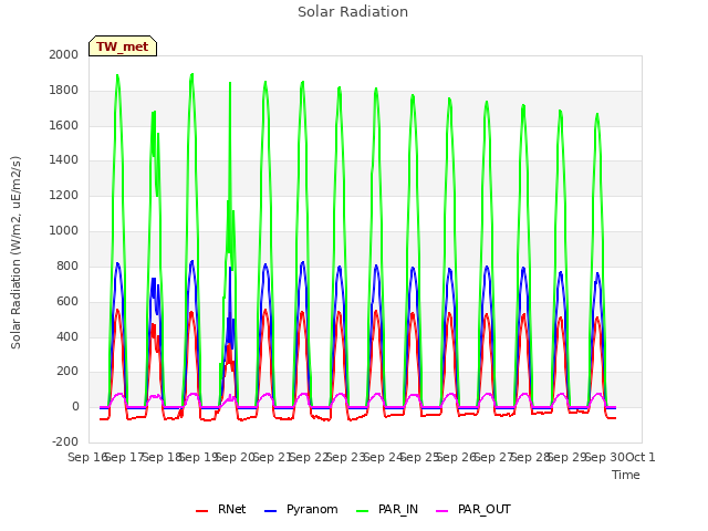 plot of Solar Radiation