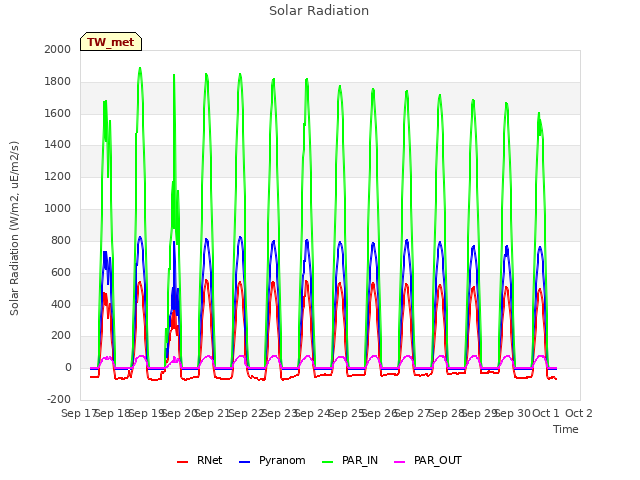 plot of Solar Radiation