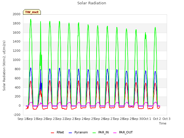 plot of Solar Radiation