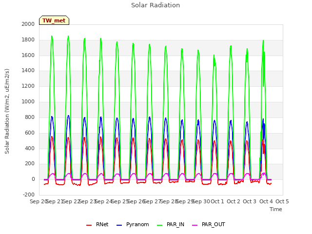 plot of Solar Radiation