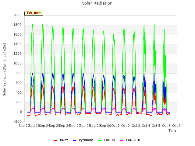 plot of Solar Radiation