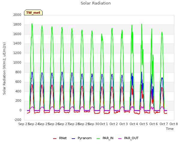 plot of Solar Radiation